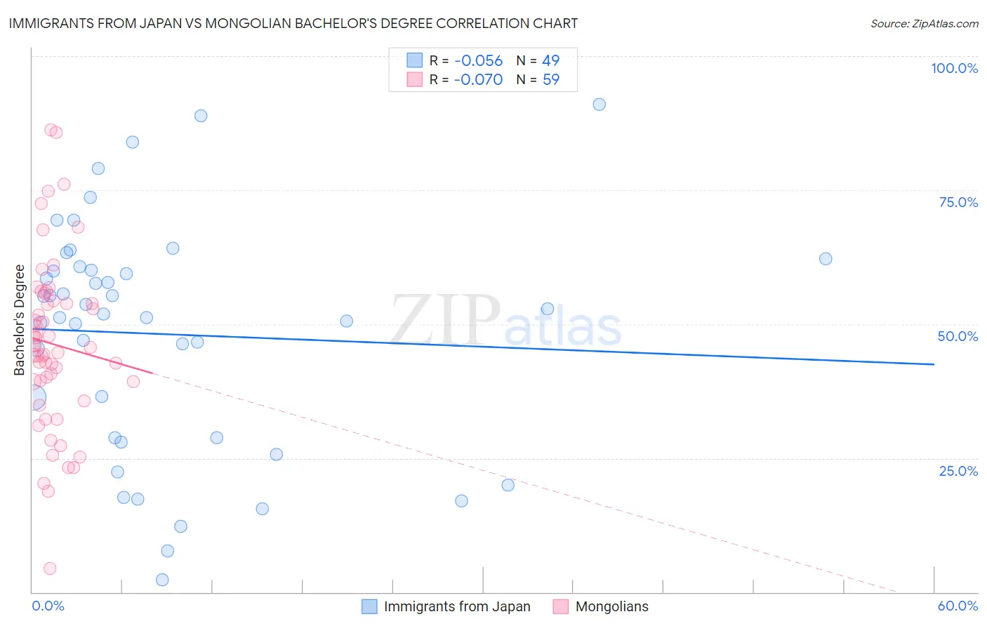 Immigrants from Japan vs Mongolian Bachelor's Degree