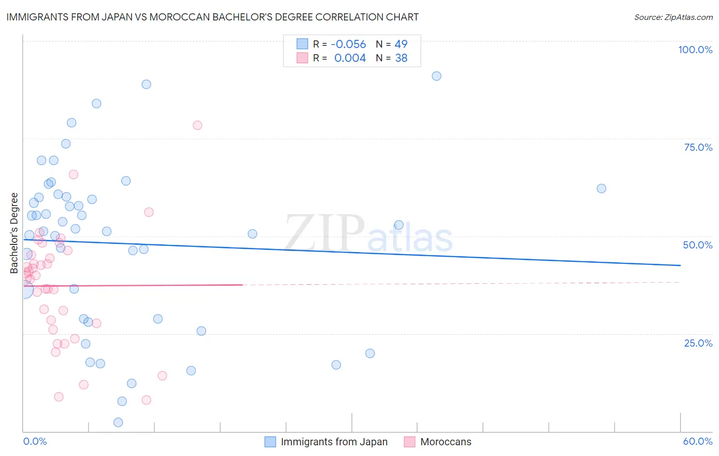 Immigrants from Japan vs Moroccan Bachelor's Degree