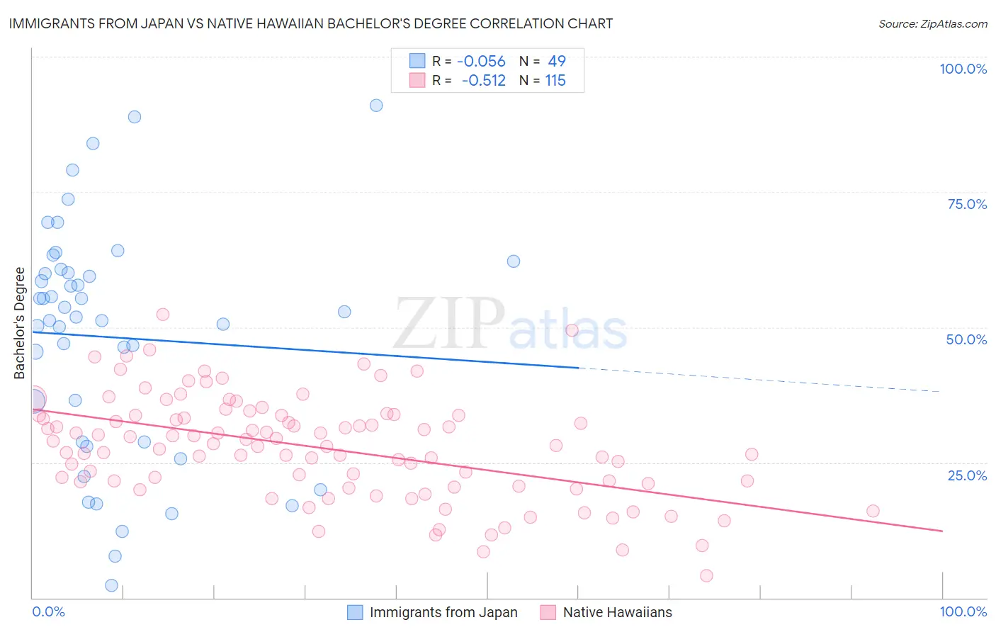 Immigrants from Japan vs Native Hawaiian Bachelor's Degree