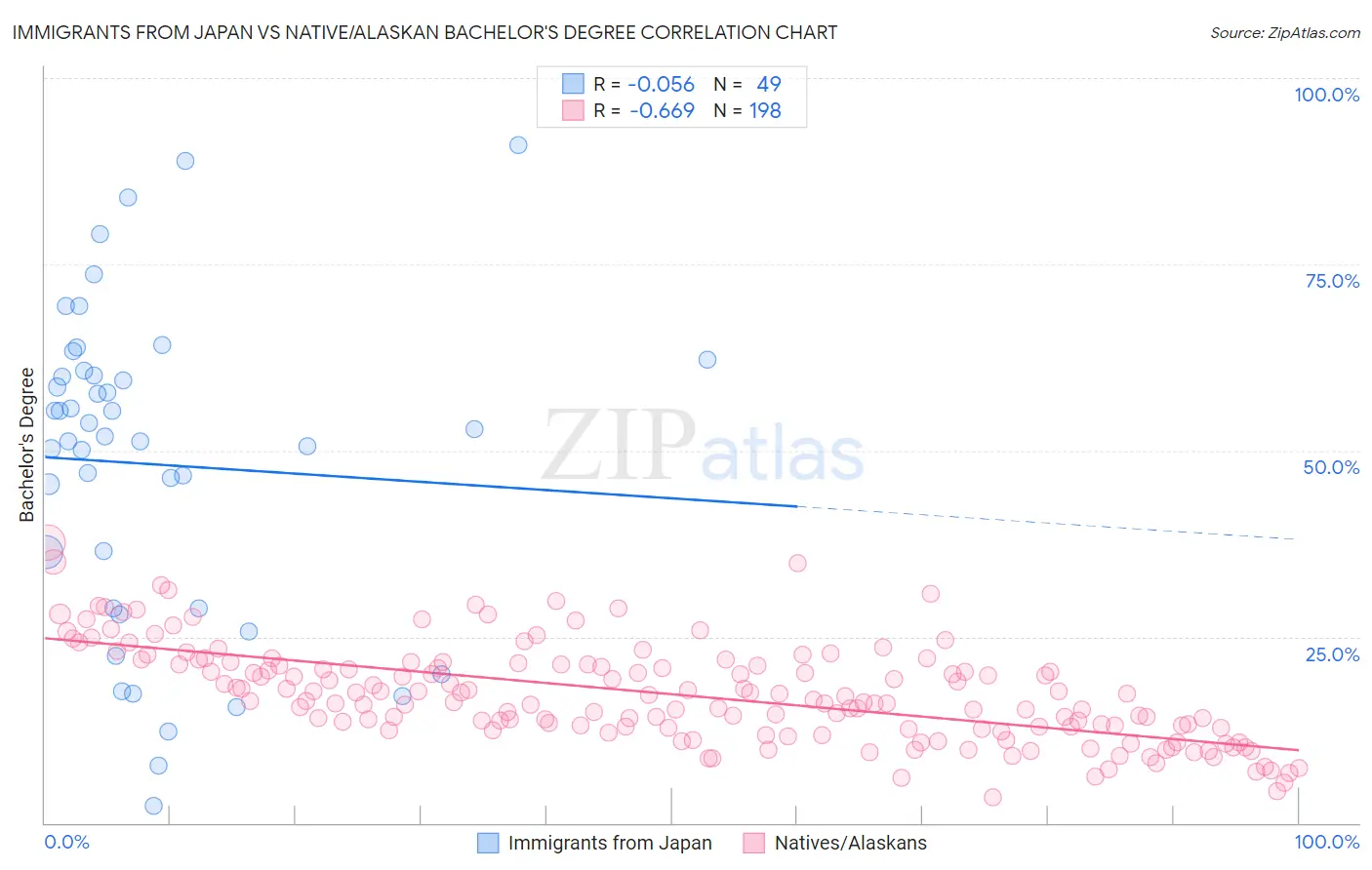 Immigrants from Japan vs Native/Alaskan Bachelor's Degree