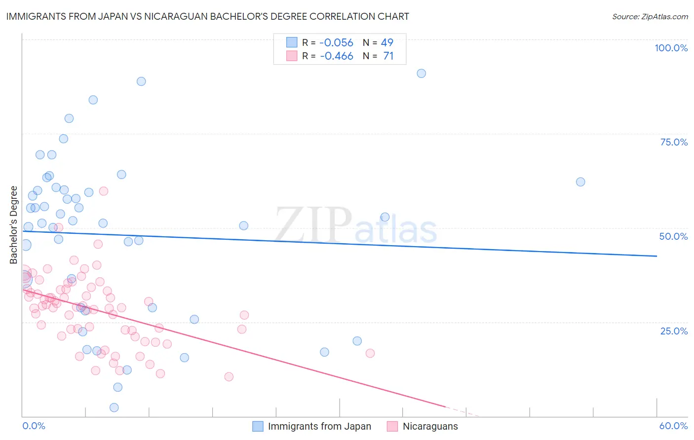 Immigrants from Japan vs Nicaraguan Bachelor's Degree