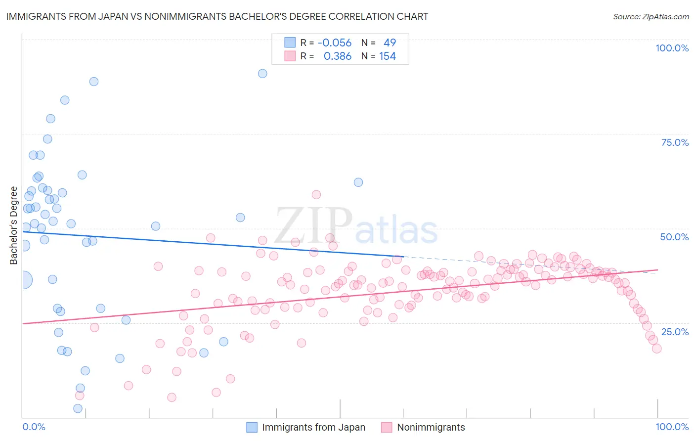 Immigrants from Japan vs Nonimmigrants Bachelor's Degree