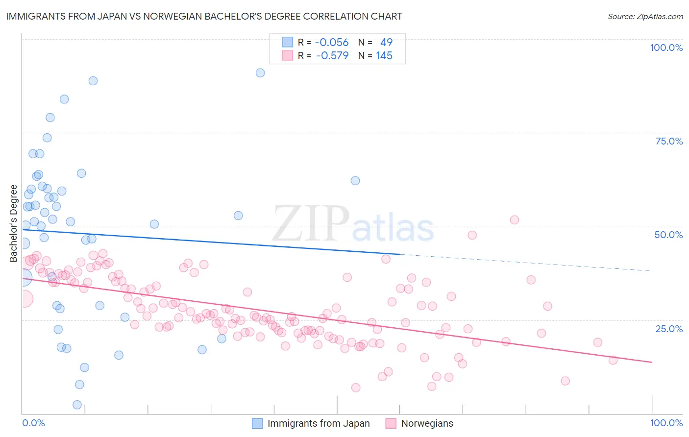 Immigrants from Japan vs Norwegian Bachelor's Degree