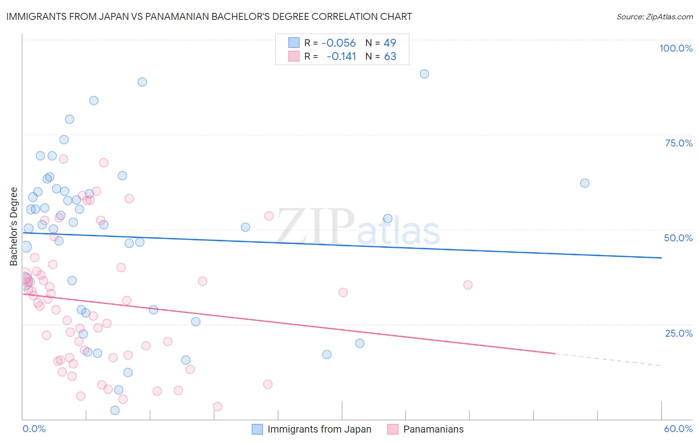 Immigrants from Japan vs Panamanian Bachelor's Degree