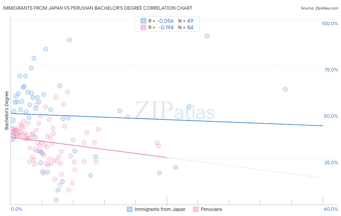 Immigrants from Japan vs Peruvian Bachelor's Degree