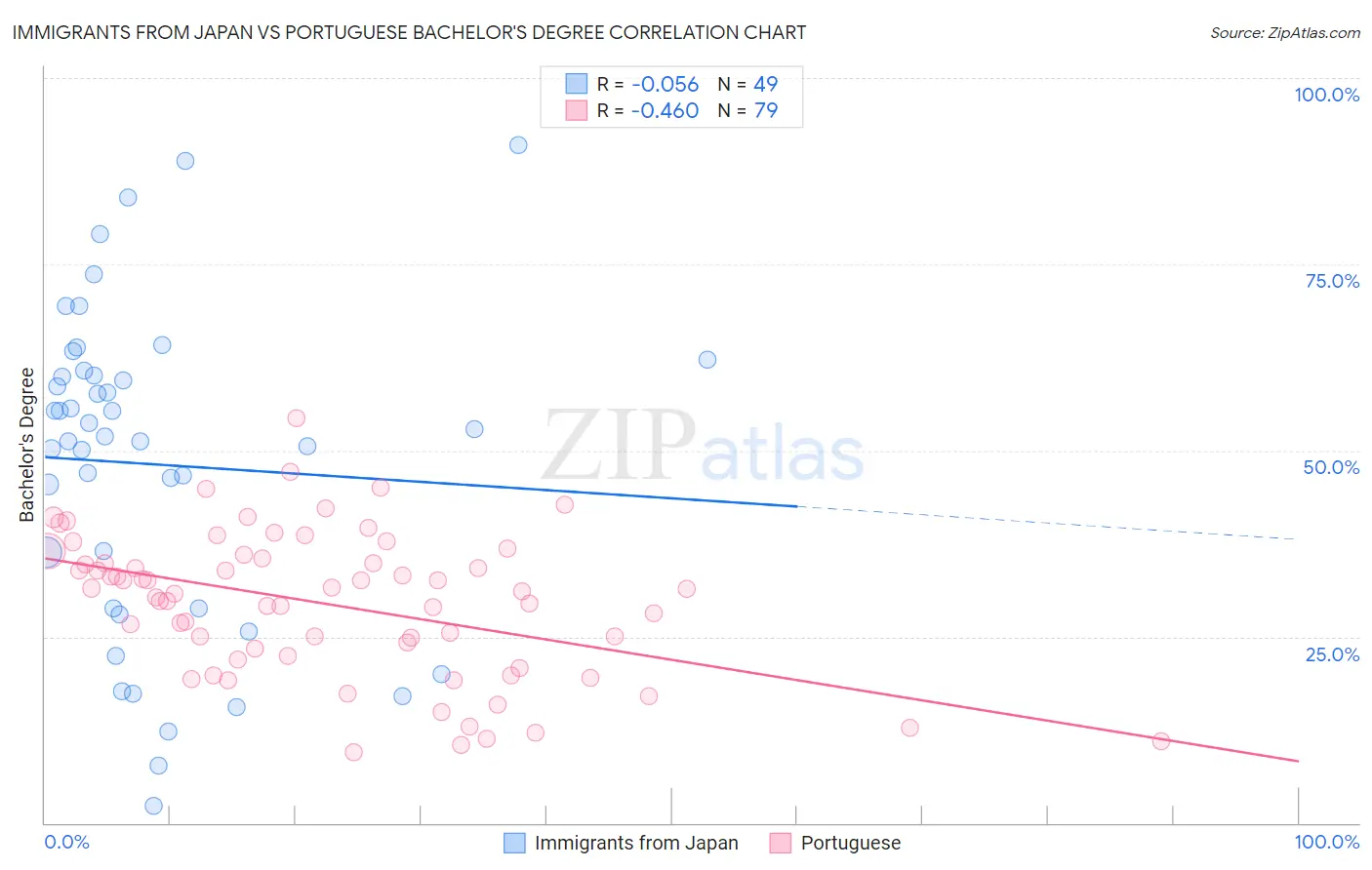 Immigrants from Japan vs Portuguese Bachelor's Degree