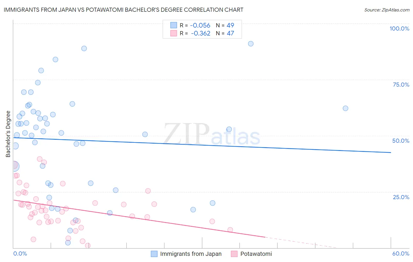 Immigrants from Japan vs Potawatomi Bachelor's Degree