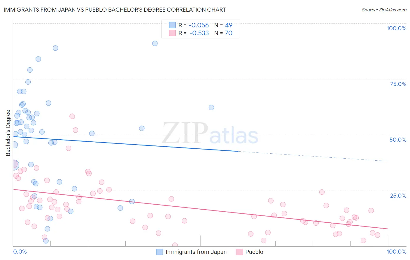 Immigrants from Japan vs Pueblo Bachelor's Degree