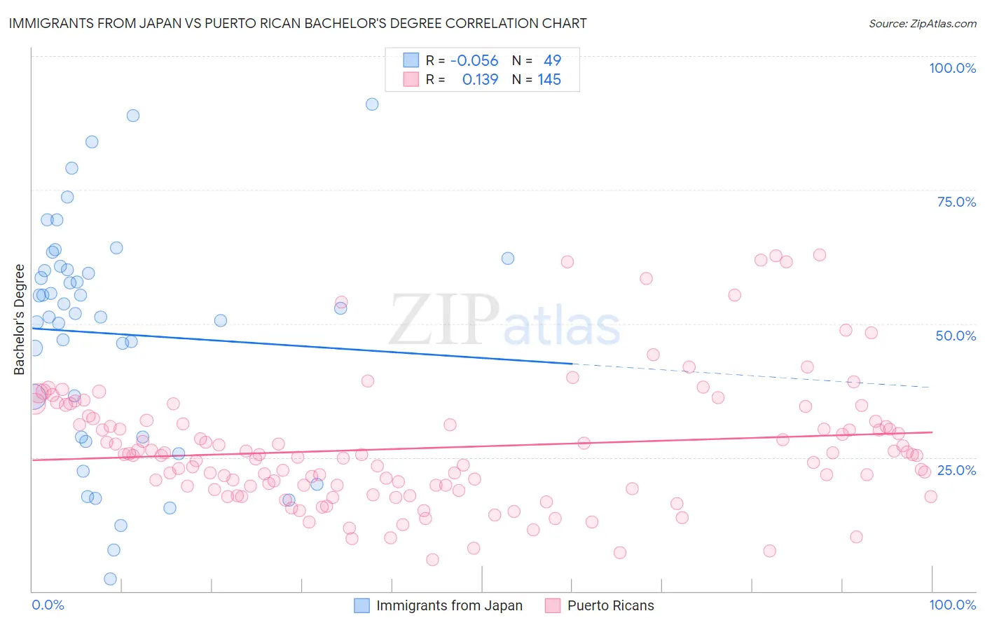 Immigrants from Japan vs Puerto Rican Bachelor's Degree