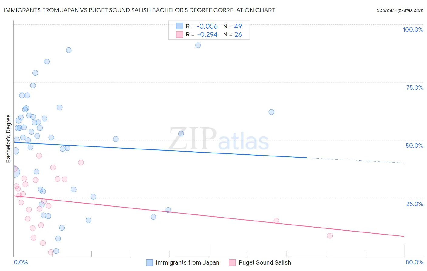 Immigrants from Japan vs Puget Sound Salish Bachelor's Degree