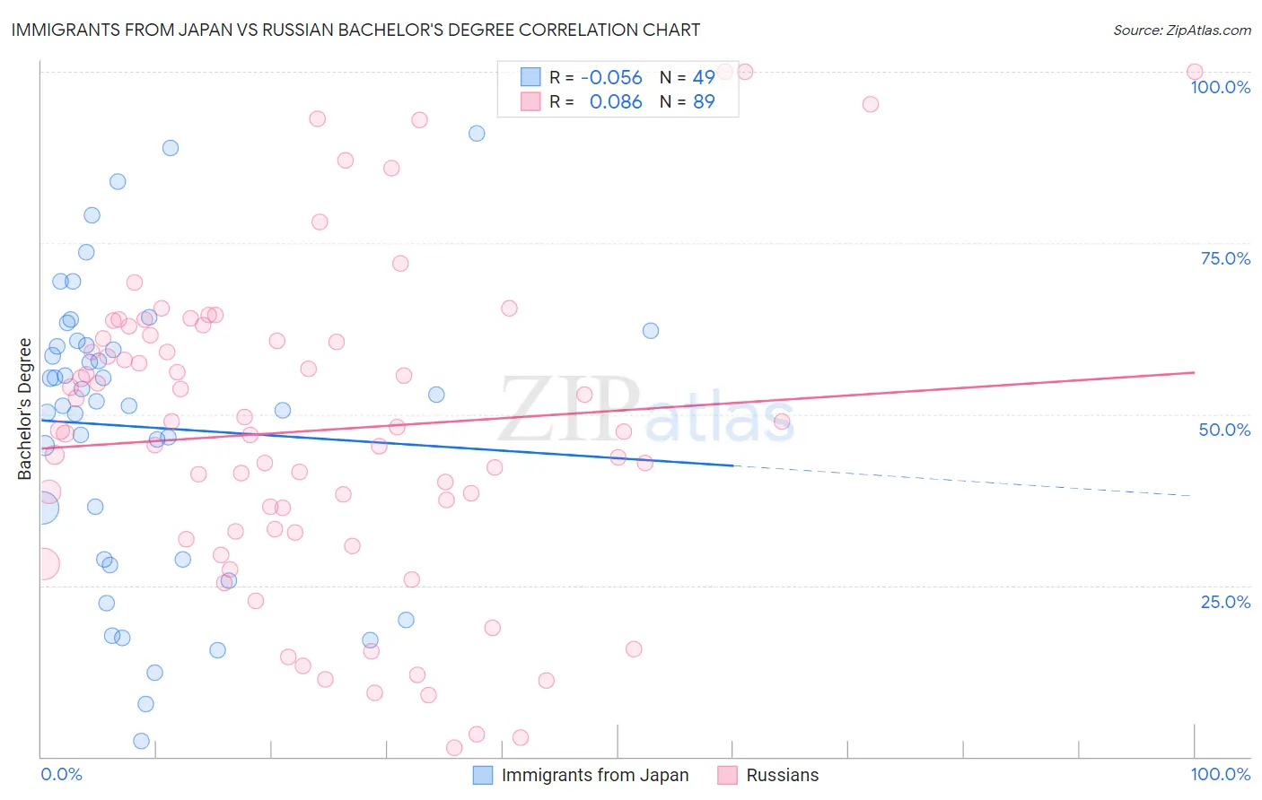 Immigrants from Japan vs Russian Bachelor's Degree