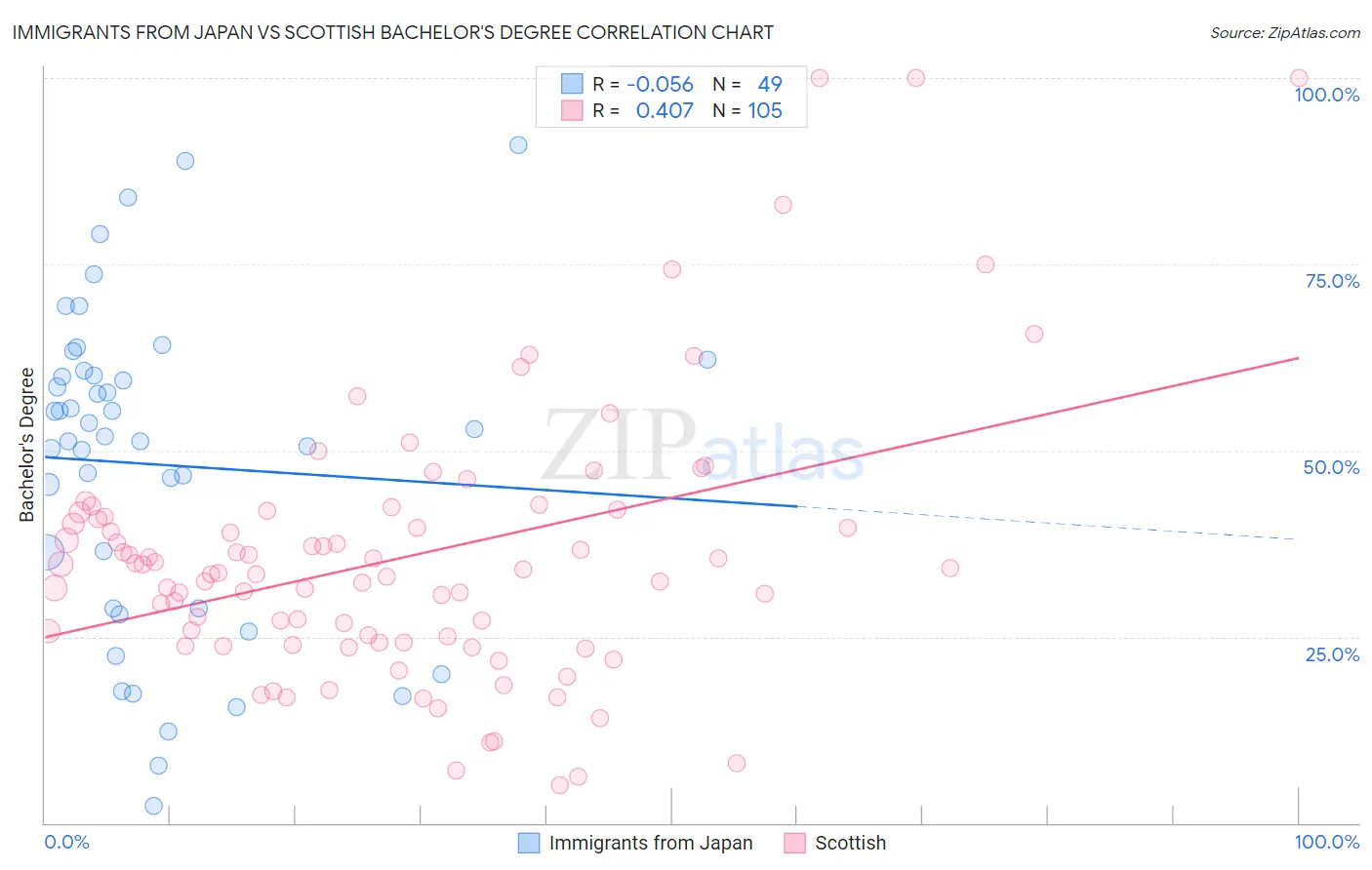 Immigrants from Japan vs Scottish Bachelor's Degree