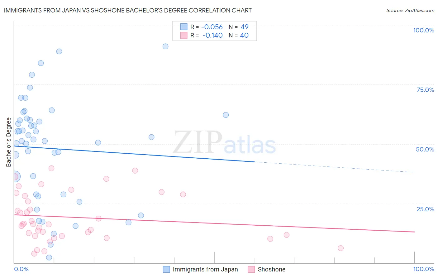 Immigrants from Japan vs Shoshone Bachelor's Degree