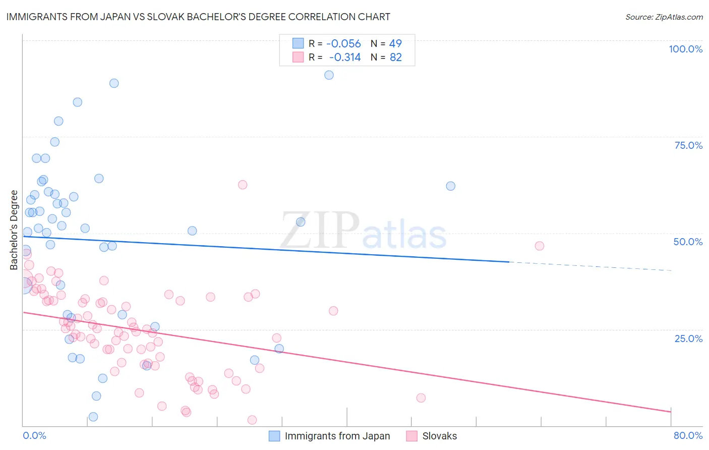 Immigrants from Japan vs Slovak Bachelor's Degree