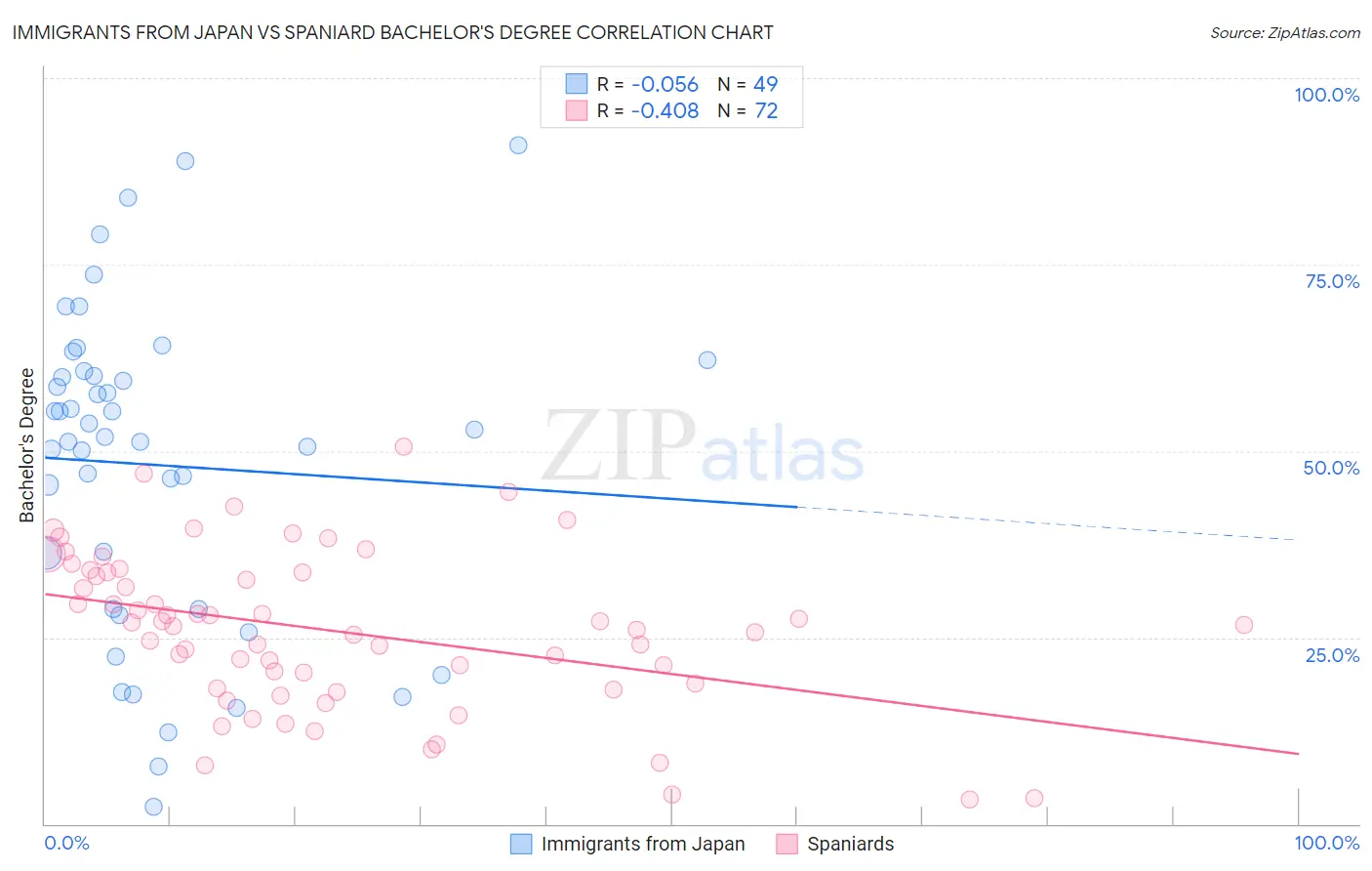 Immigrants from Japan vs Spaniard Bachelor's Degree