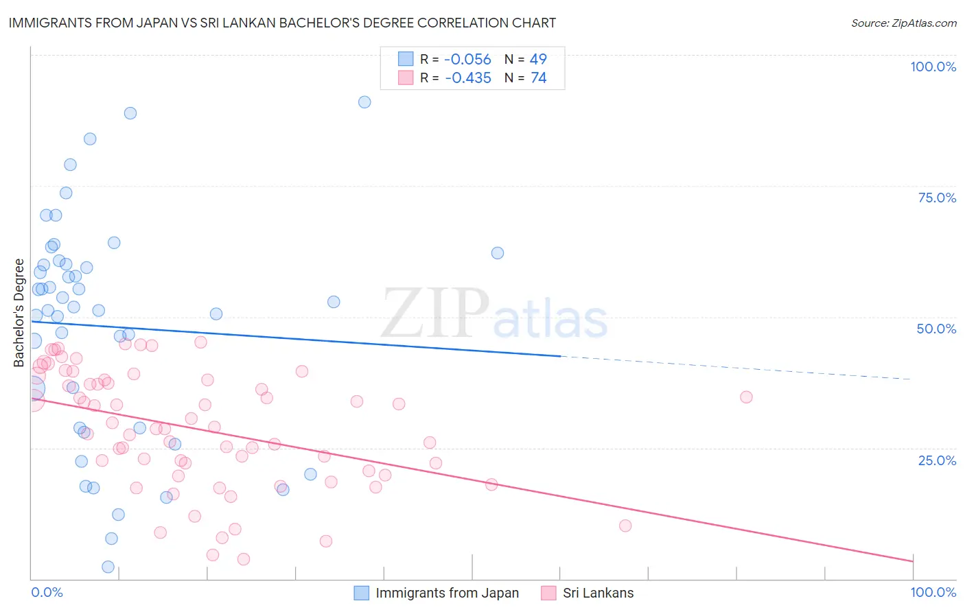 Immigrants from Japan vs Sri Lankan Bachelor's Degree