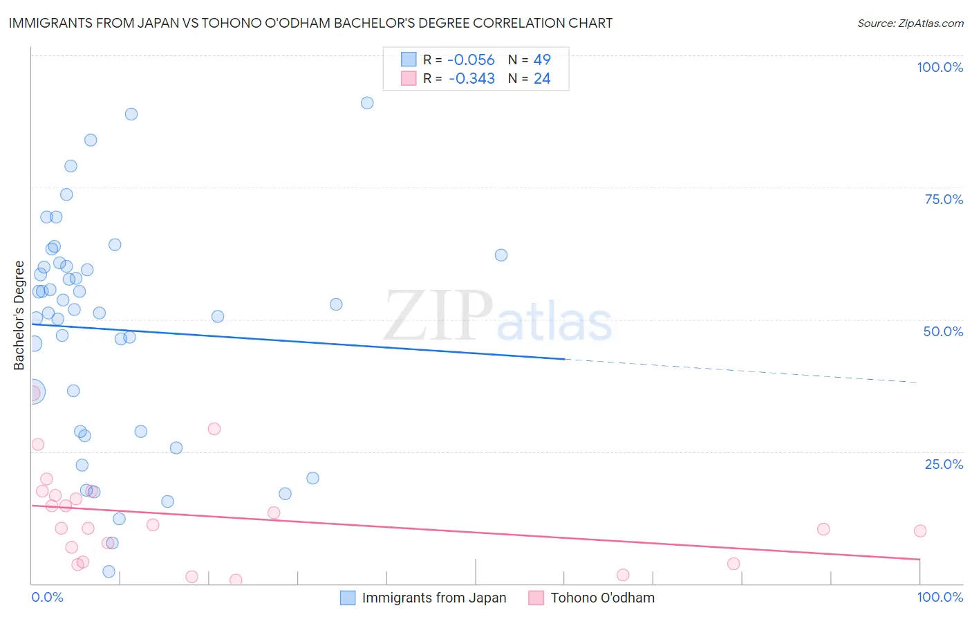 Immigrants from Japan vs Tohono O'odham Bachelor's Degree