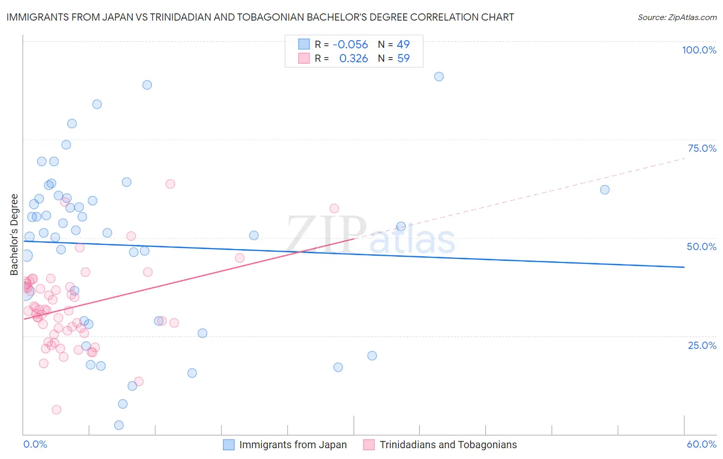 Immigrants from Japan vs Trinidadian and Tobagonian Bachelor's Degree