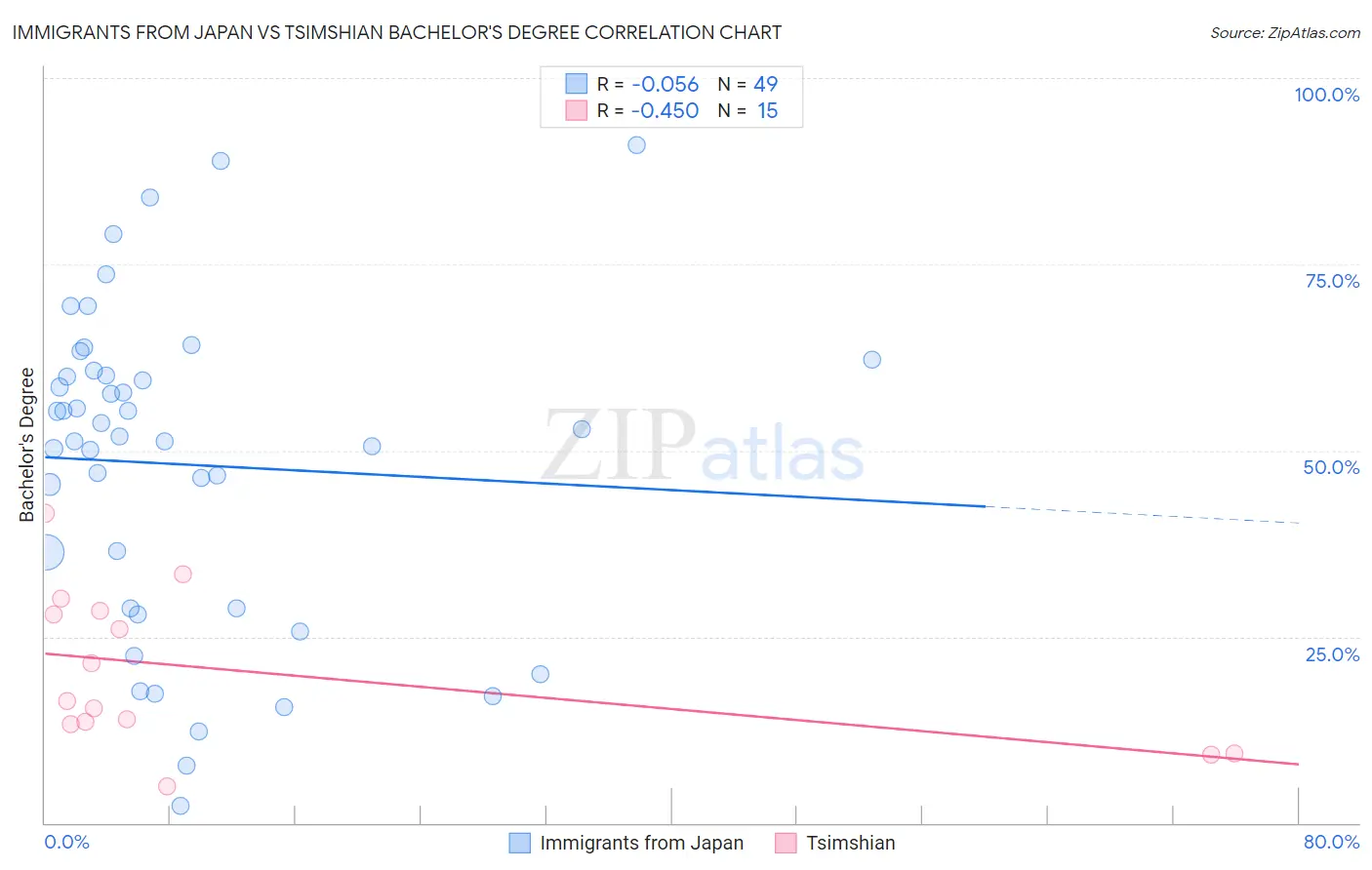 Immigrants from Japan vs Tsimshian Bachelor's Degree