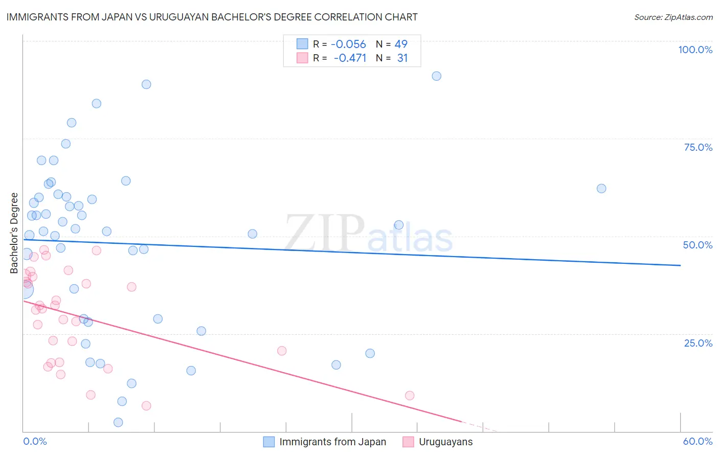 Immigrants from Japan vs Uruguayan Bachelor's Degree