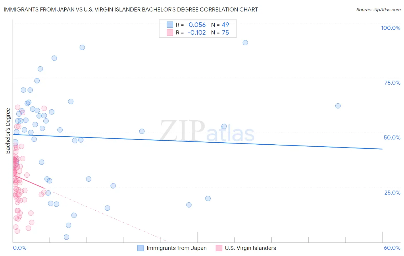 Immigrants from Japan vs U.S. Virgin Islander Bachelor's Degree