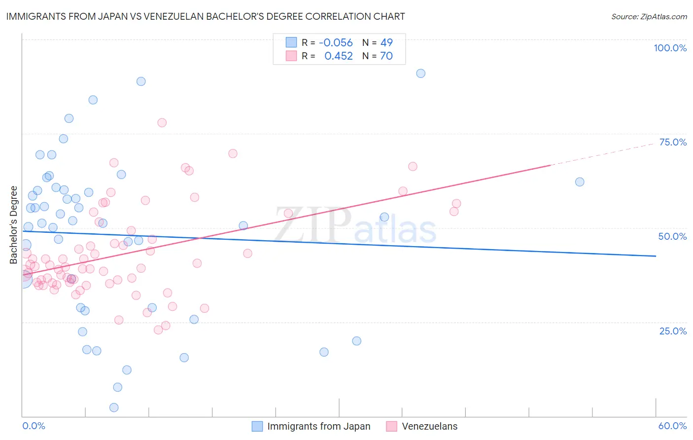 Immigrants from Japan vs Venezuelan Bachelor's Degree