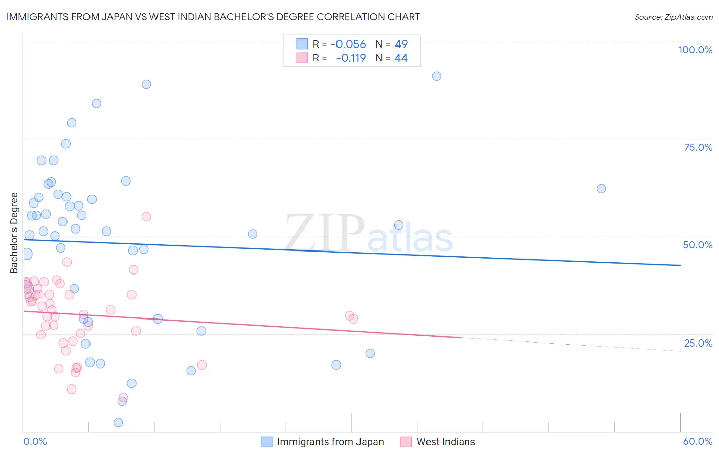 Immigrants from Japan vs West Indian Bachelor's Degree