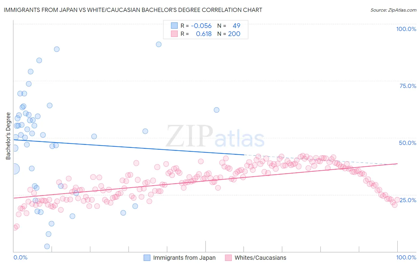 Immigrants from Japan vs White/Caucasian Bachelor's Degree