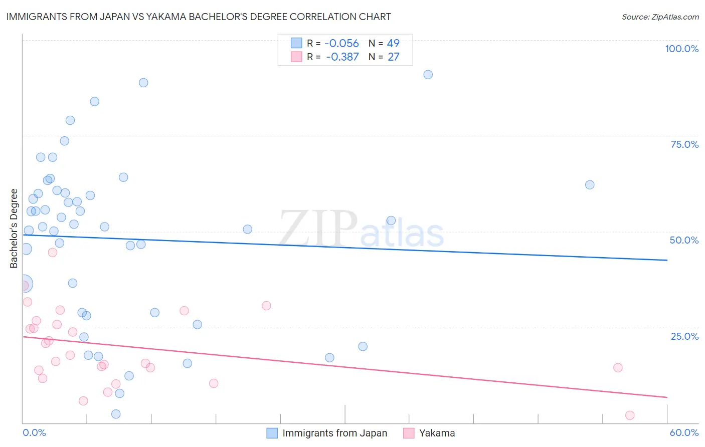 Immigrants from Japan vs Yakama Bachelor's Degree