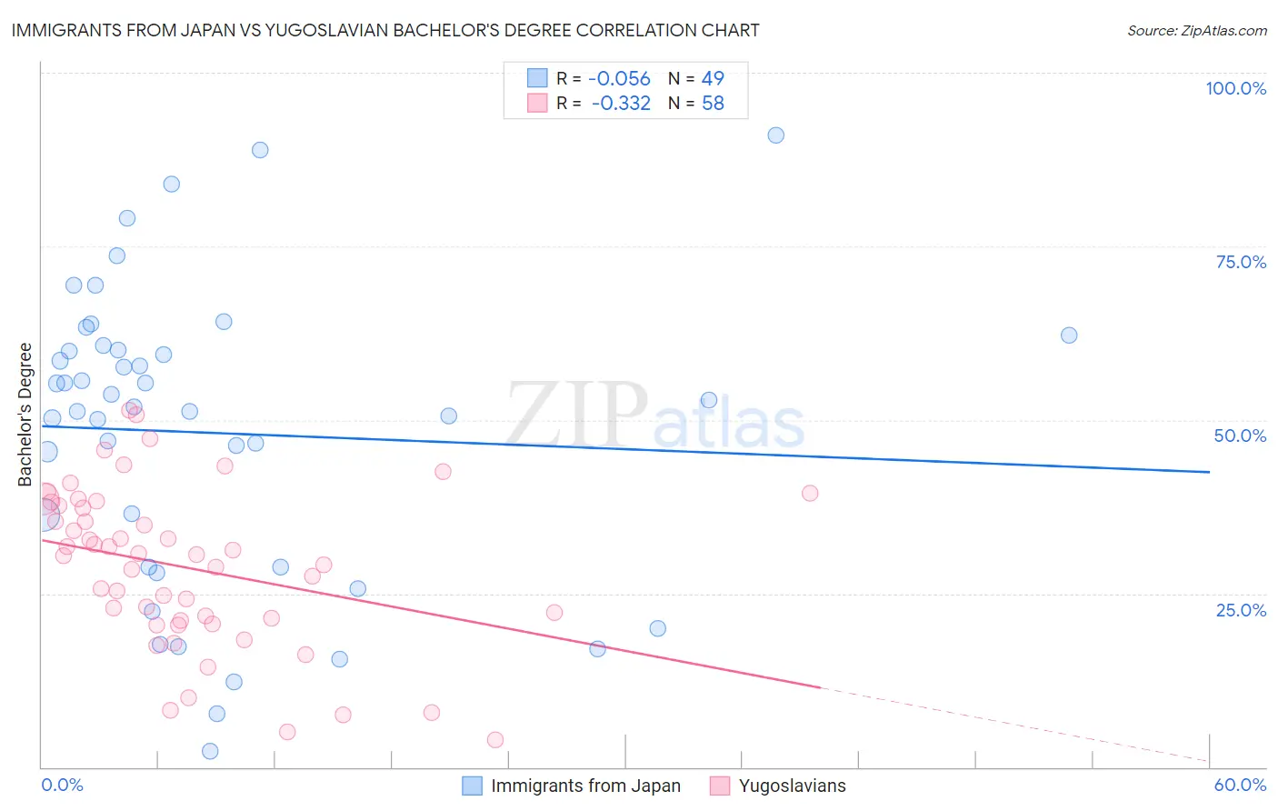Immigrants from Japan vs Yugoslavian Bachelor's Degree