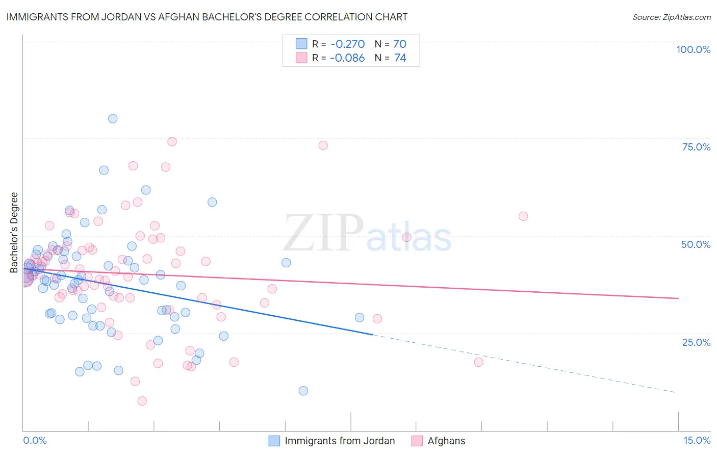 Immigrants from Jordan vs Afghan Bachelor's Degree