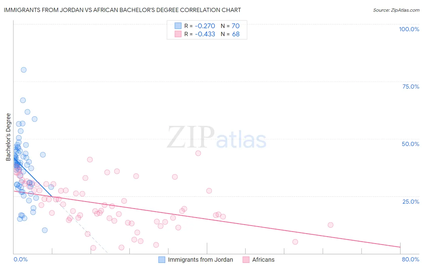 Immigrants from Jordan vs African Bachelor's Degree