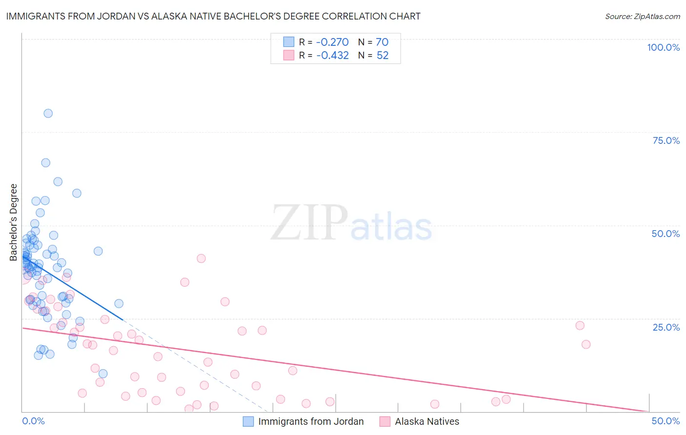 Immigrants from Jordan vs Alaska Native Bachelor's Degree