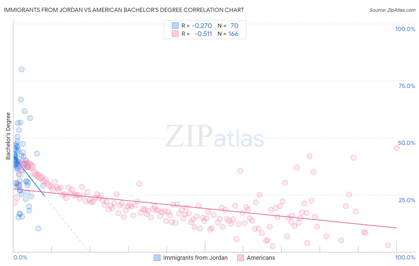 Immigrants from Jordan vs American Bachelor's Degree