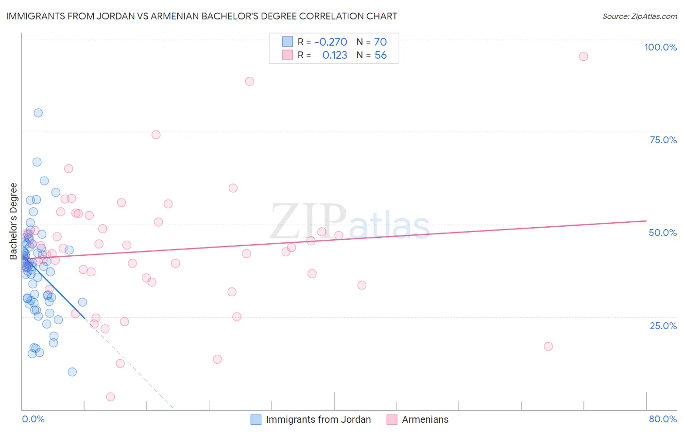 Immigrants from Jordan vs Armenian Bachelor's Degree