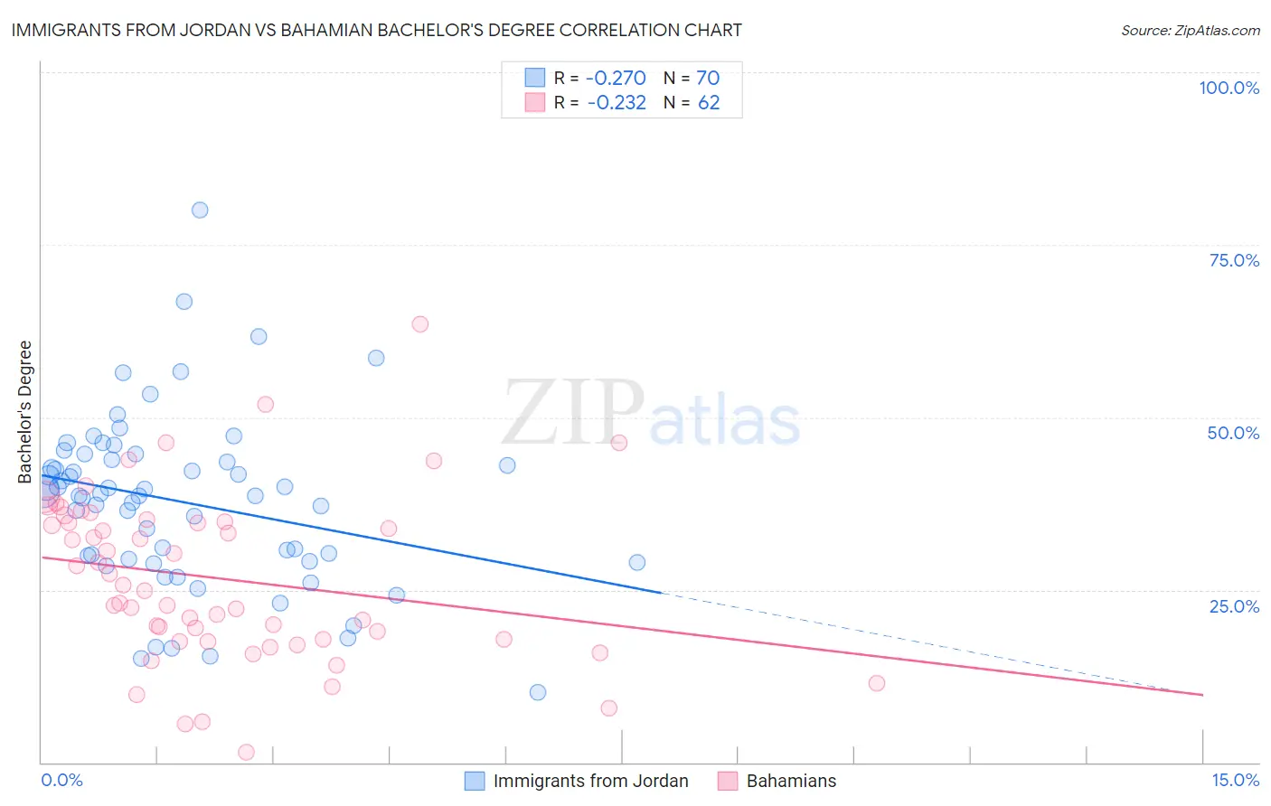 Immigrants from Jordan vs Bahamian Bachelor's Degree