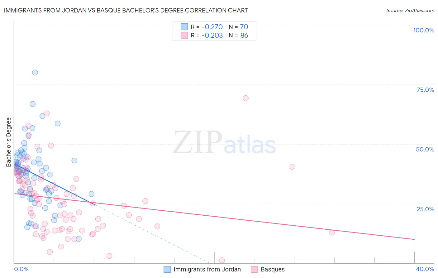 Immigrants from Jordan vs Basque Bachelor's Degree