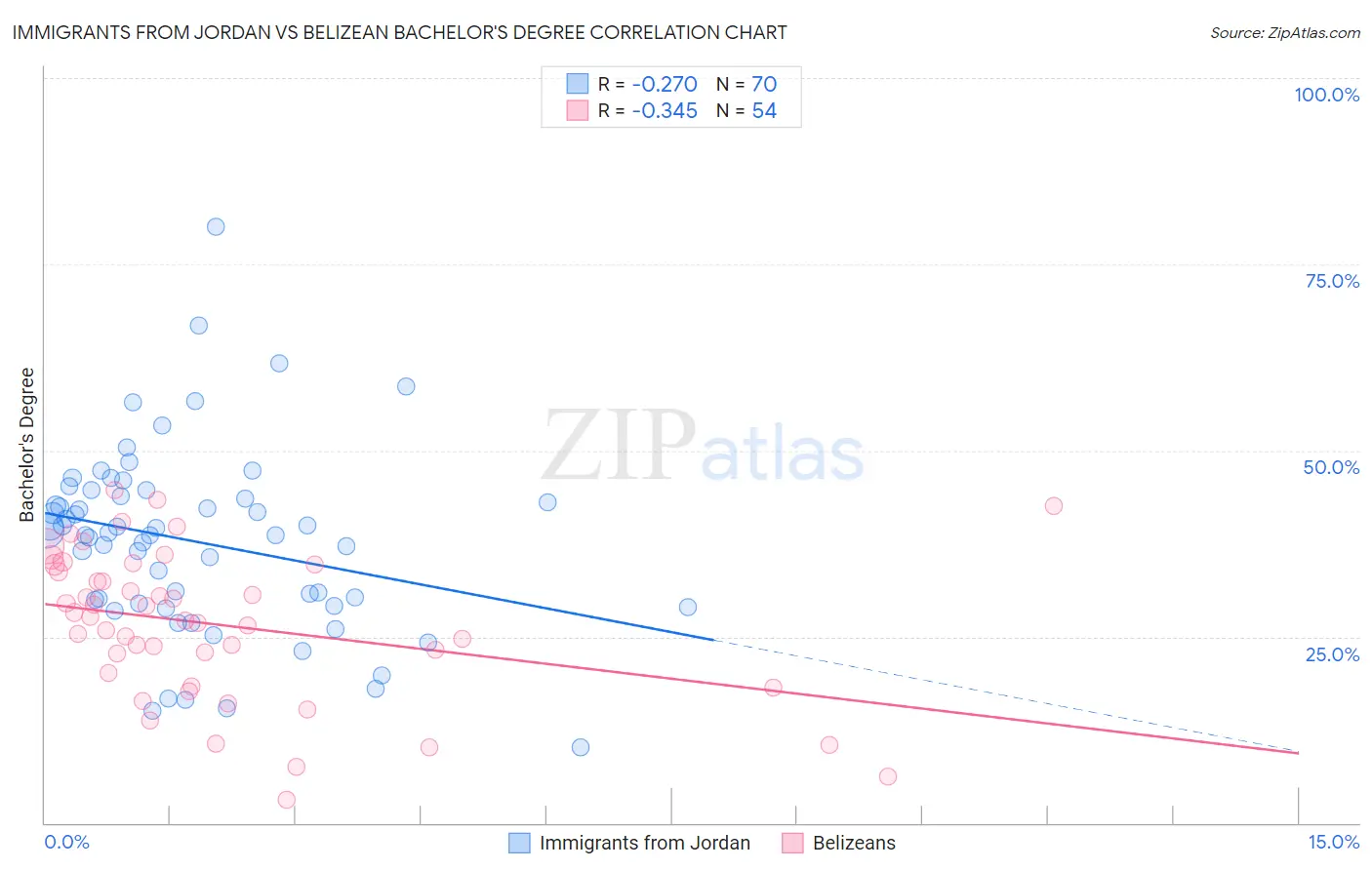 Immigrants from Jordan vs Belizean Bachelor's Degree
