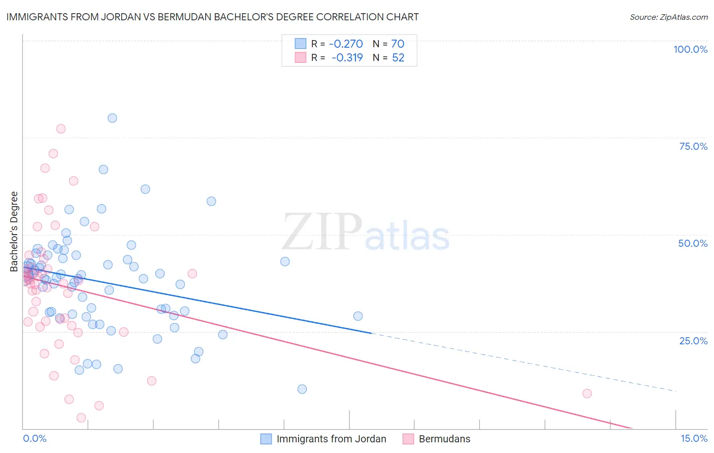 Immigrants from Jordan vs Bermudan Bachelor's Degree