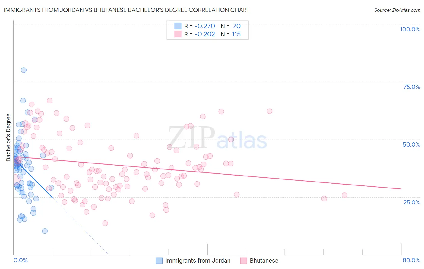 Immigrants from Jordan vs Bhutanese Bachelor's Degree