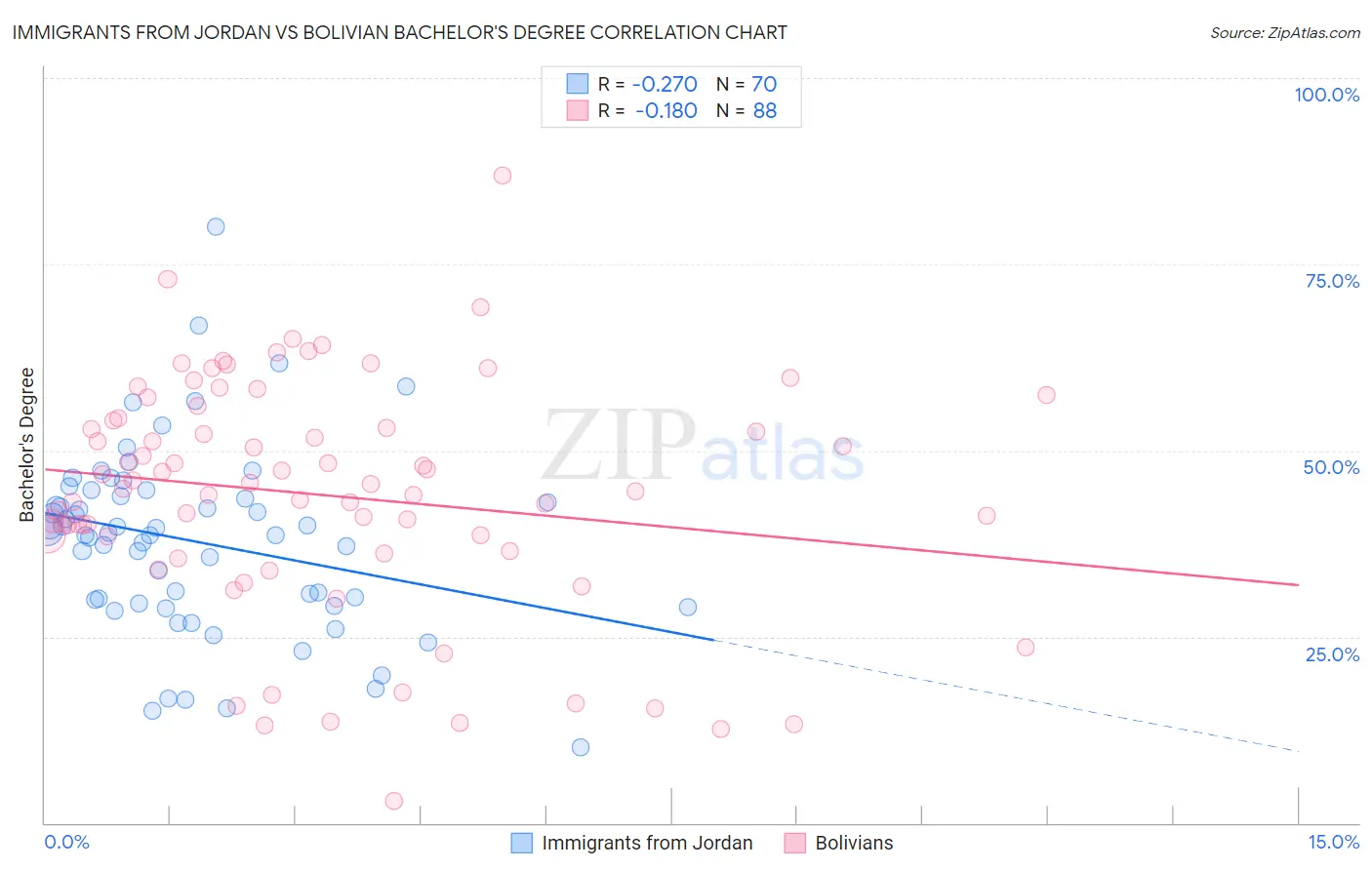Immigrants from Jordan vs Bolivian Bachelor's Degree