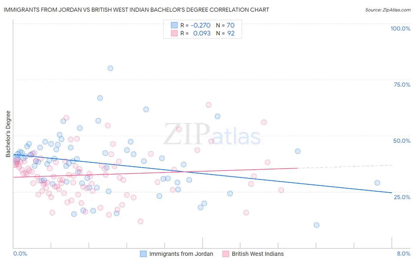 Immigrants from Jordan vs British West Indian Bachelor's Degree
