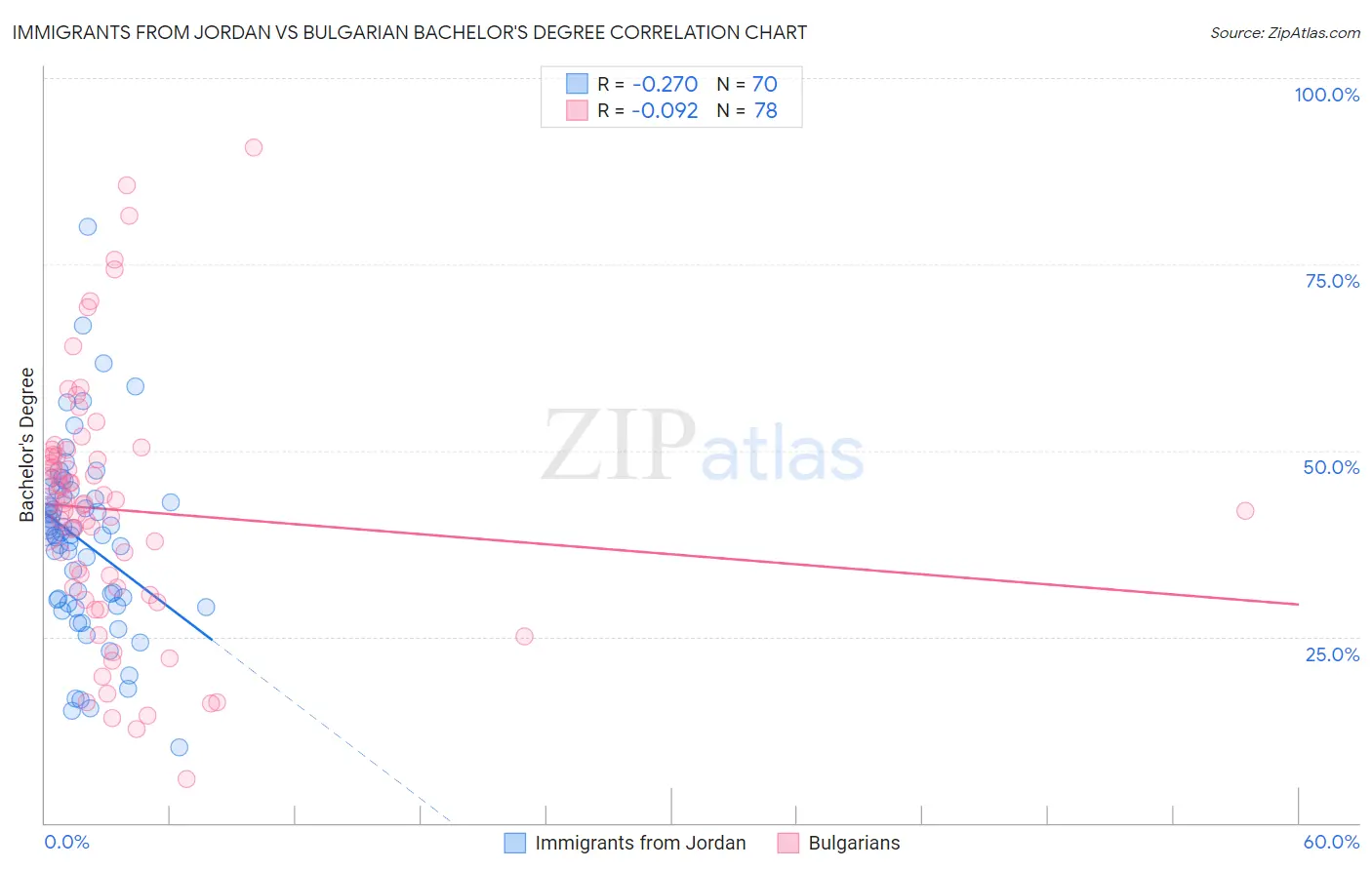 Immigrants from Jordan vs Bulgarian Bachelor's Degree