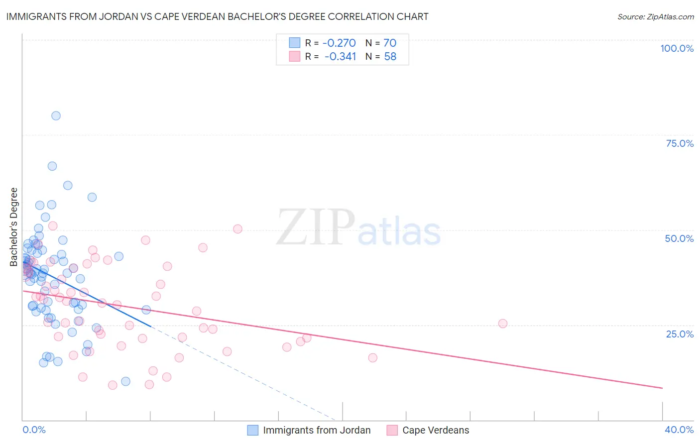 Immigrants from Jordan vs Cape Verdean Bachelor's Degree