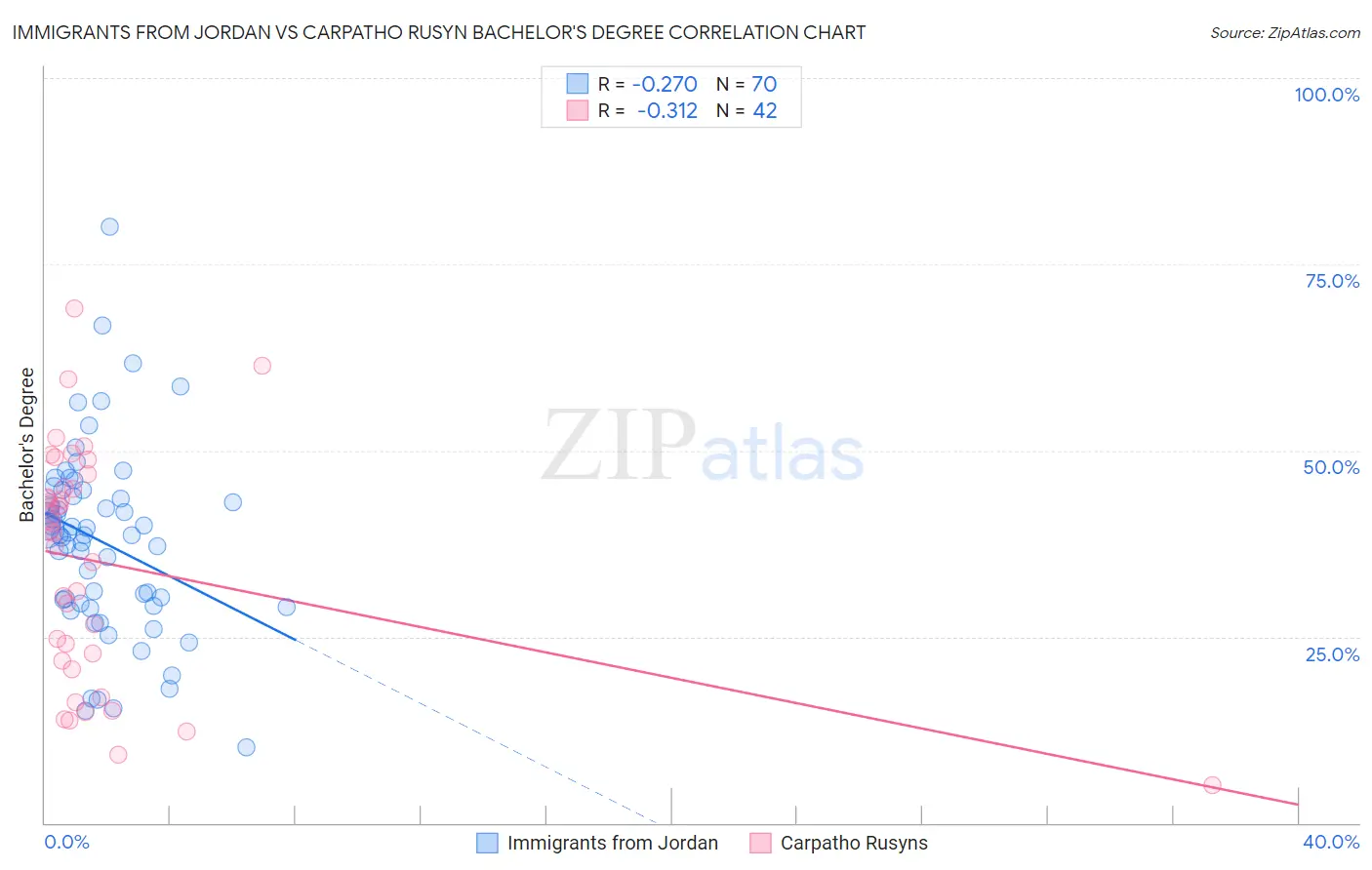 Immigrants from Jordan vs Carpatho Rusyn Bachelor's Degree