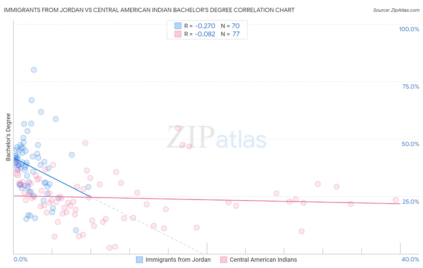 Immigrants from Jordan vs Central American Indian Bachelor's Degree