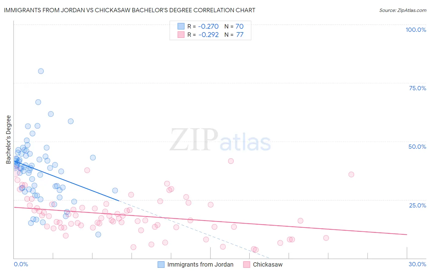 Immigrants from Jordan vs Chickasaw Bachelor's Degree