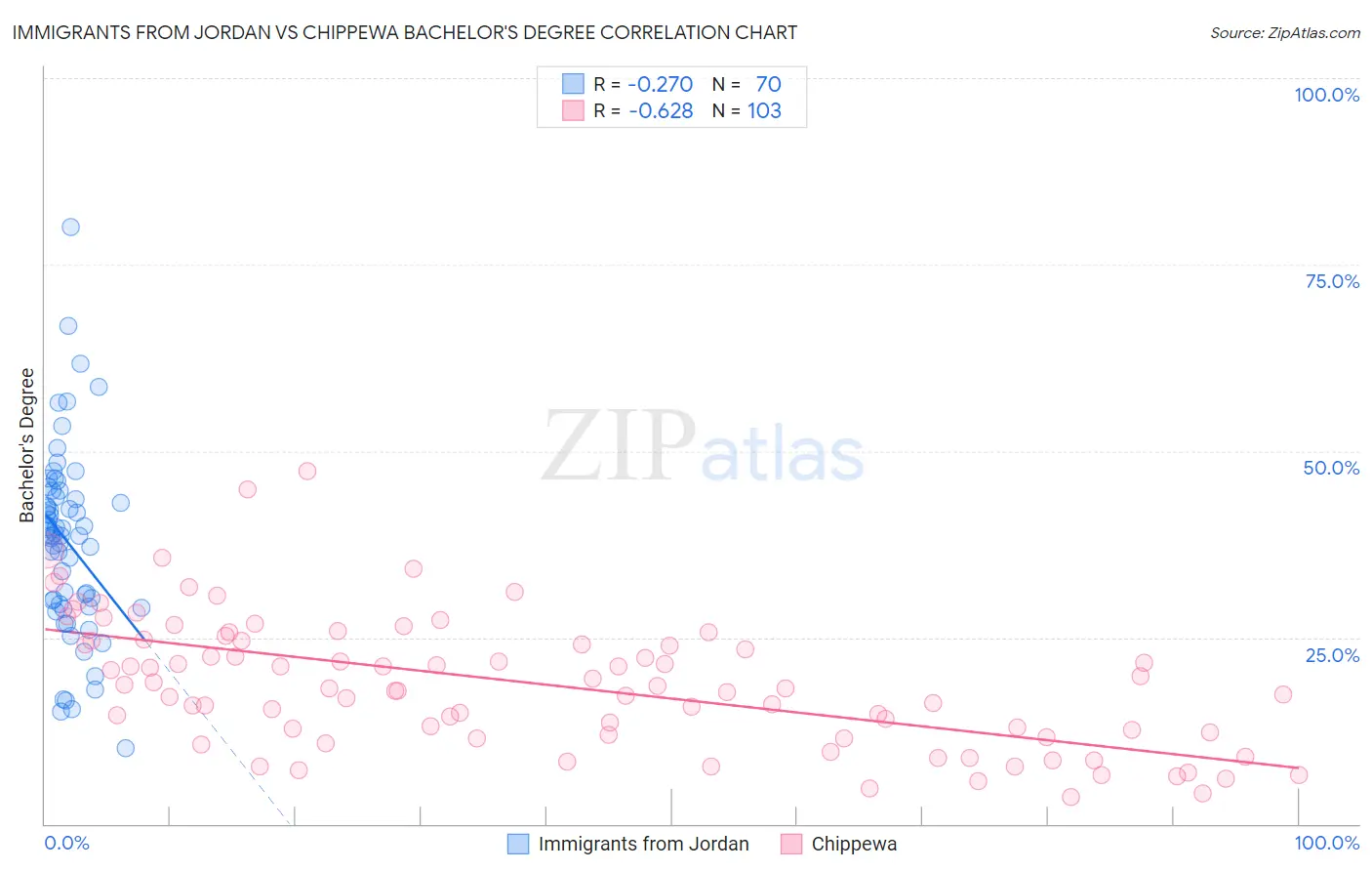 Immigrants from Jordan vs Chippewa Bachelor's Degree