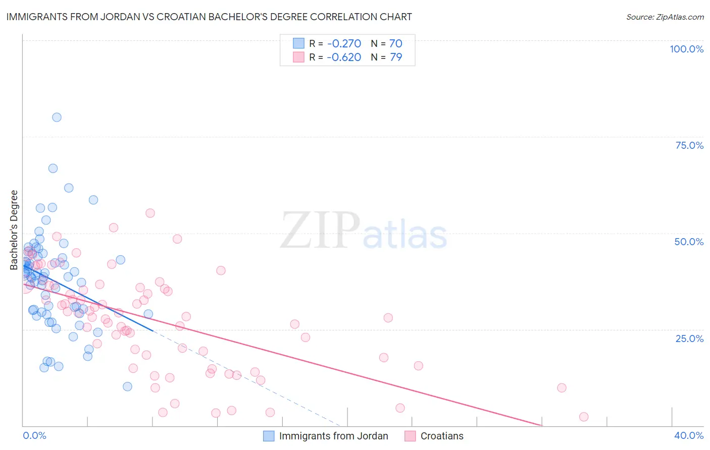 Immigrants from Jordan vs Croatian Bachelor's Degree