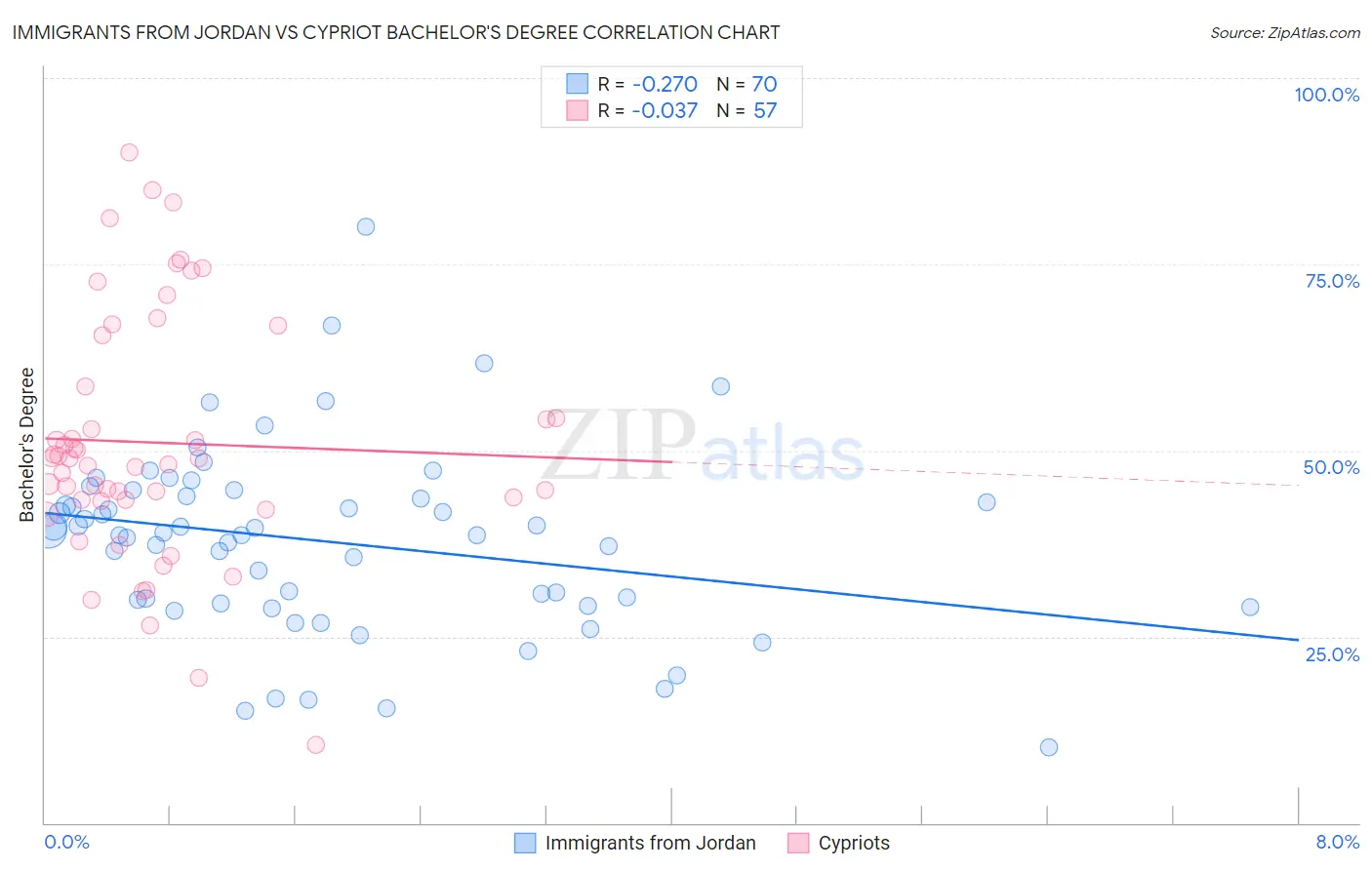 Immigrants from Jordan vs Cypriot Bachelor's Degree